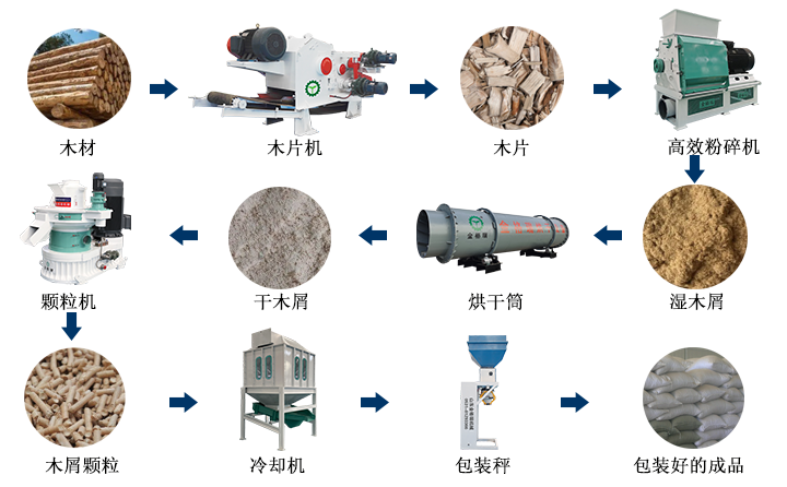 生物质P站PROBURN破解版加工颗粒燃料的过程