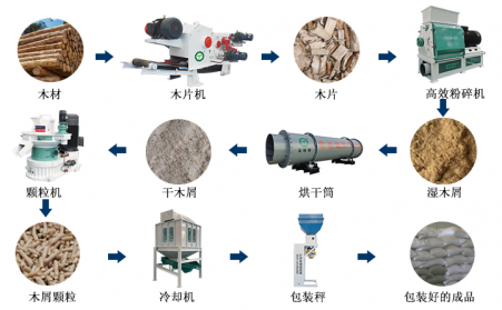 生物质P站PROBURN破解版加工颗粒燃料的过程你看看